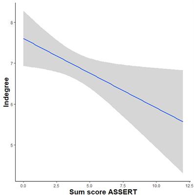 Social Cognition and <mark class="highlighted">Friendships</mark> in Adolescents With Autistic-Like Experiences and Psychotic-Like Experiences